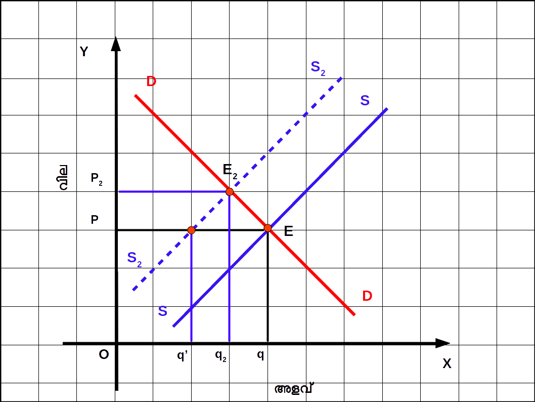 Shift of Supply Curve to Left